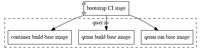 digraph ci {
compound=true;
rankdir="TB";
node [shape="box"];

subgraph cluster_quay {
    label="quay.io";
    style="dashed";
    q_run_base [ label="qemu run base image"];
    q_build_base [ label="qemu build base image"];
    c_build_base [ label="container build base image"];
}

bootstrap_ci [ label="bootstrap CI stage", shape="component" ];

bootstrap_ci -> c_build_base;
bootstrap_ci -> q_build_base;
bootstrap_ci -> q_run_base;

}